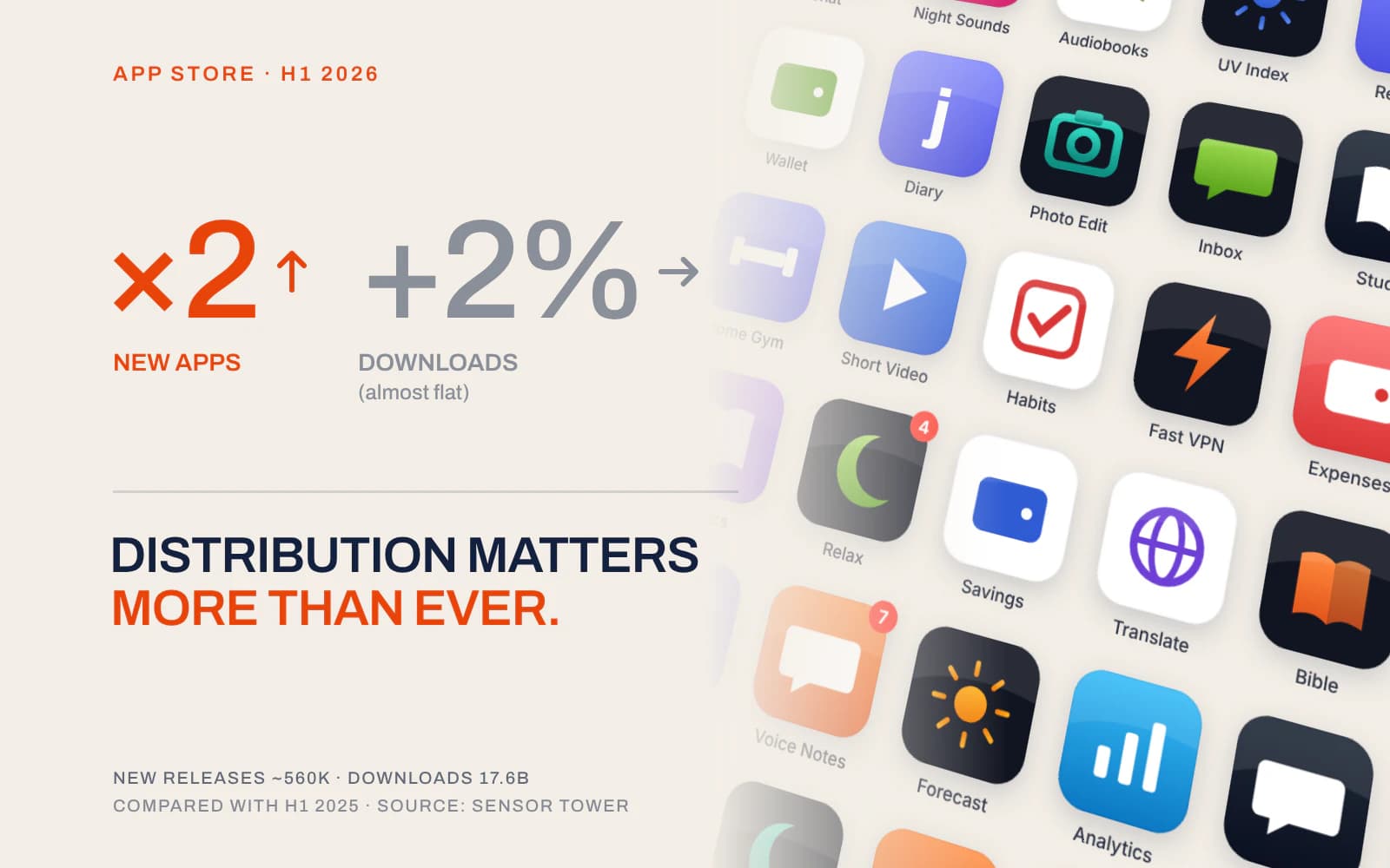 A dense grid of App Store icons beside two figures for the first half of 2026: twice as many new apps, and downloads up only 2%.