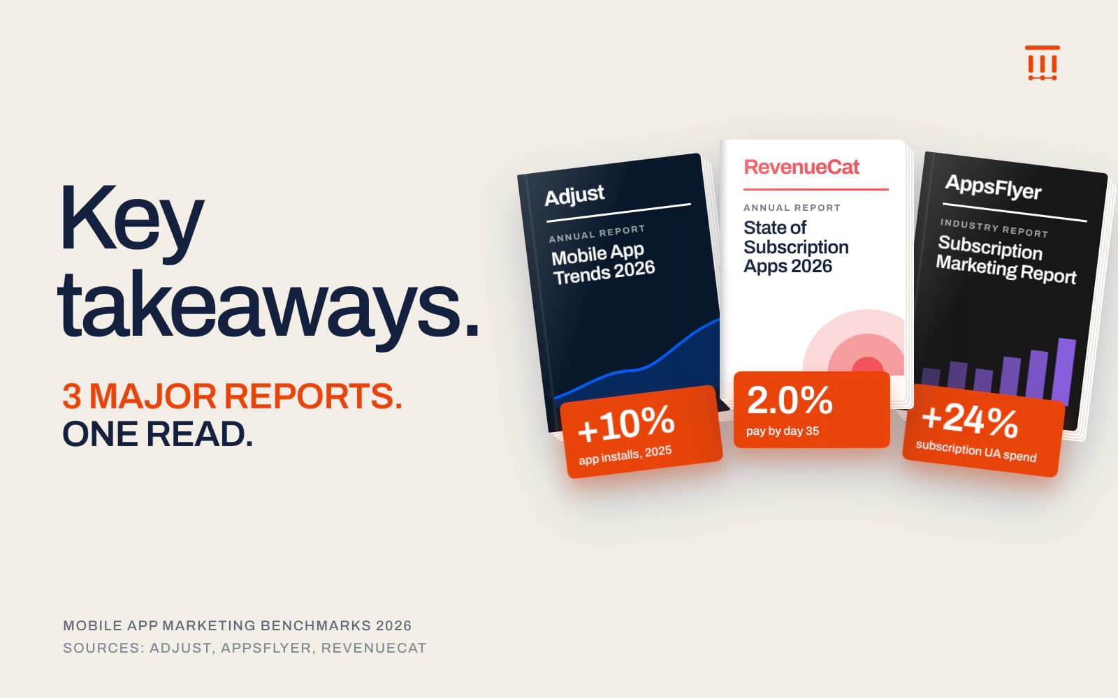 Three report covers — Adjust's Mobile App Trends 2026, RevenueCat's State of Subscription Apps 2026 and AppsFlyer's Subscription Marketing Report — each tagged with one figure: +10% app installs in 2025, 2.0% paying by day 35, and +24% subscription UA spend.