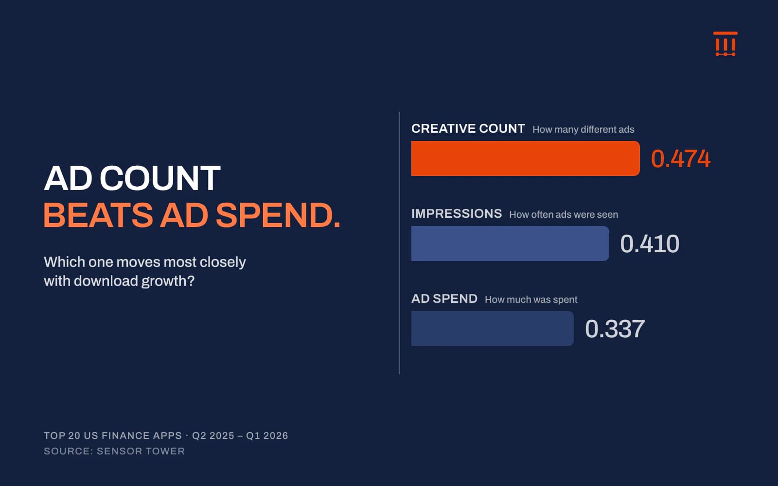 Bar chart of how closely three measures track download growth across the top 20 US finance apps: creative count 0.474, impressions 0.410, ad spend 0.337.